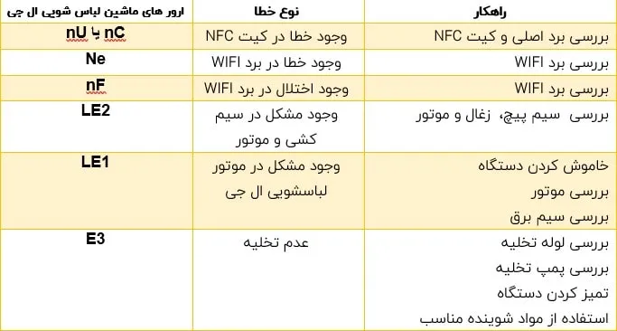 انواع ارور در ماشین های لباس شویی ال جی